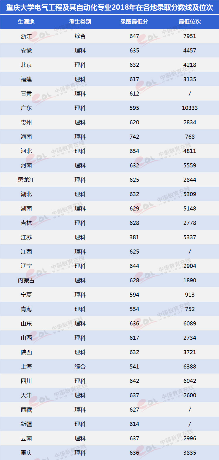 报考重庆大学的王牌专业需要多少分？
