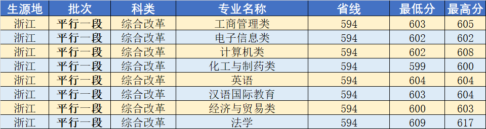 武汉工程大学2020年分省分专业录取分数线发布