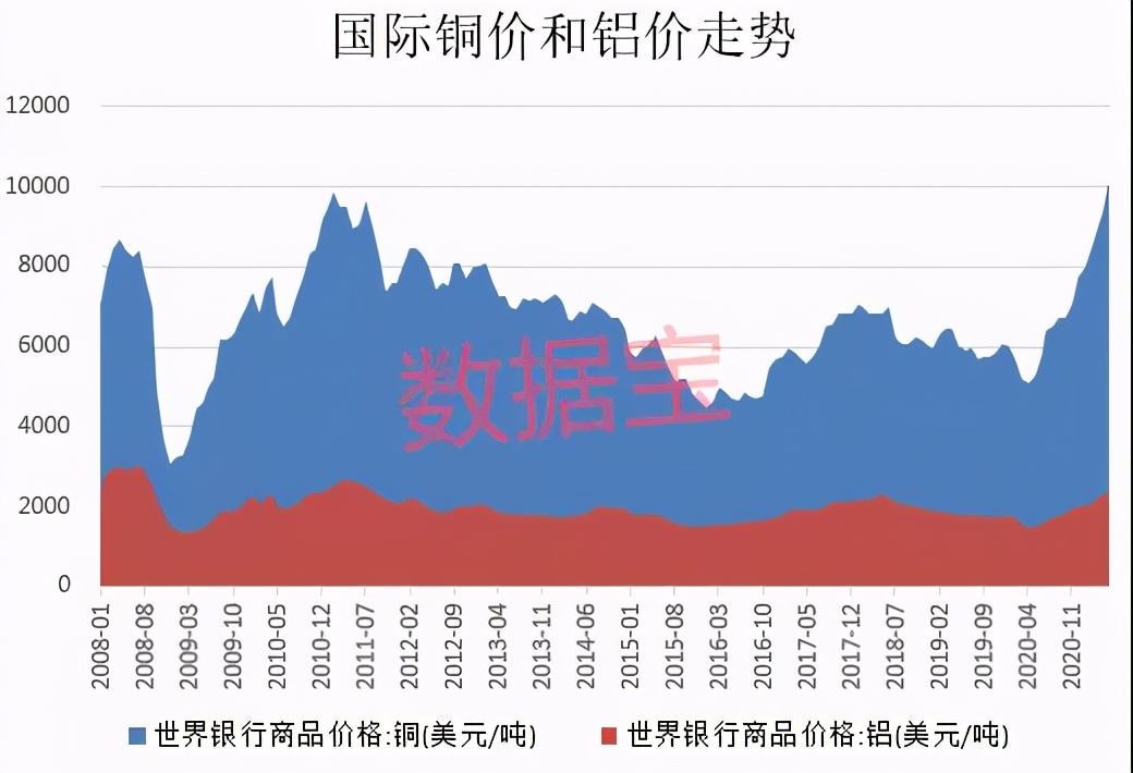 Copper prices hit historical records!China's copper consumption