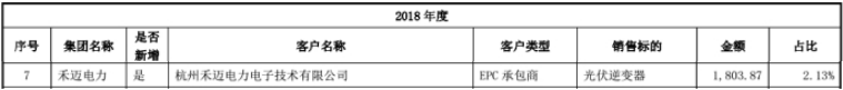 禾迈股份明日闯关：与供应商数据打架，采购内容各执一词 公司 第5张