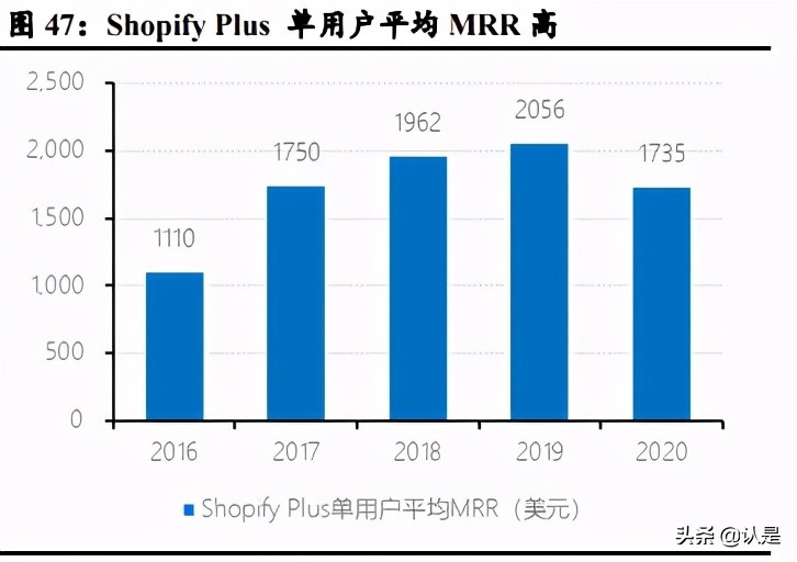 私域电商行业专题报告：复盘Shopify，强生态领路DTC数字化
