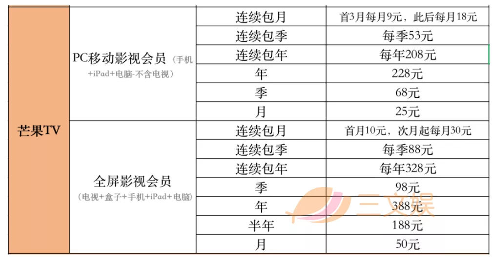 一年会员收入过亿的六大视频平台