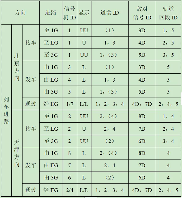 铁路车站计算机联锁系统的建模及实现方法