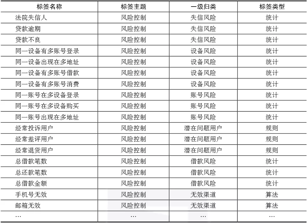 用戶畫像標簽體系包括哪些維度？有哪些應用場景？