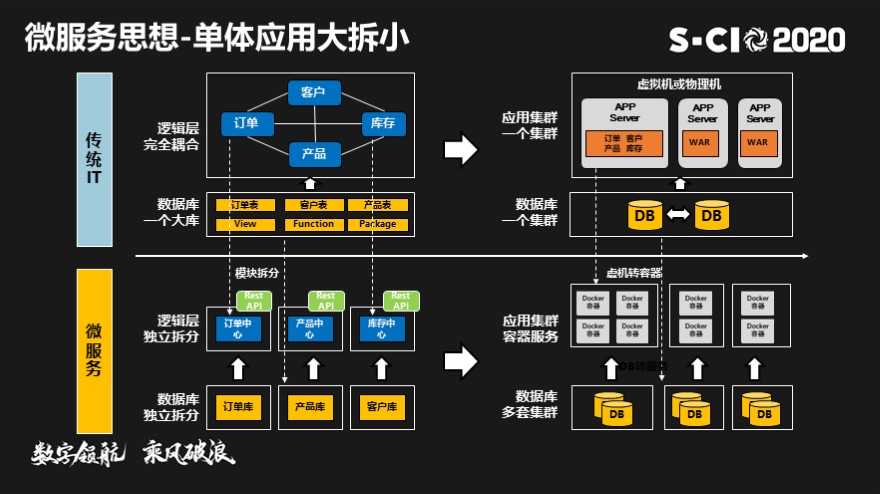 传统IT架构转型-从SOA和微服务到云原生解决方案实践