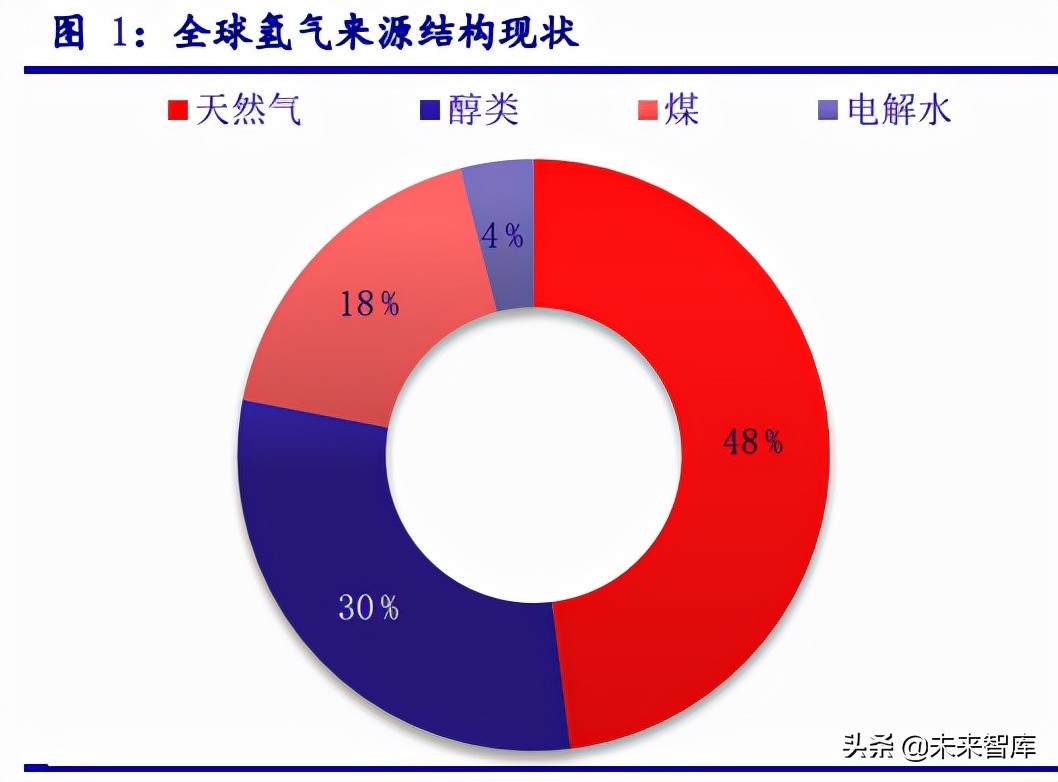 氢能源专题报告：新能源、轻能源、氢能源