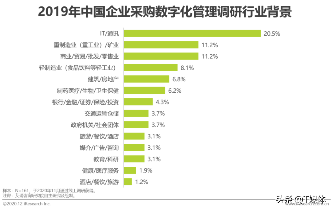 2020年中国企业采购数字化管理调研白皮书