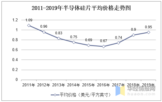 2020年半导体硅片行业发展趋势分析，大尺寸硅片大势所趋