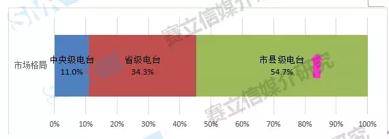 2019，赛立信为你解读中国广播市场新趋势，契机就在这里！