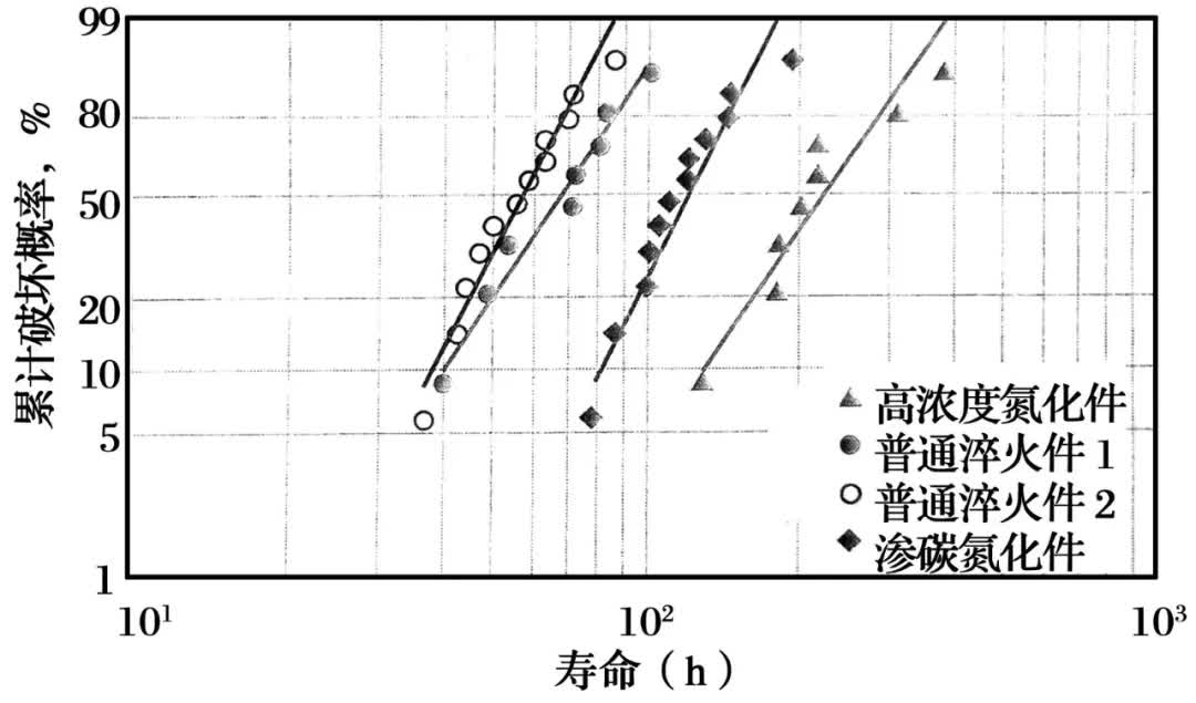 軸承鋼高濃度氮化熱處理和壽命評價