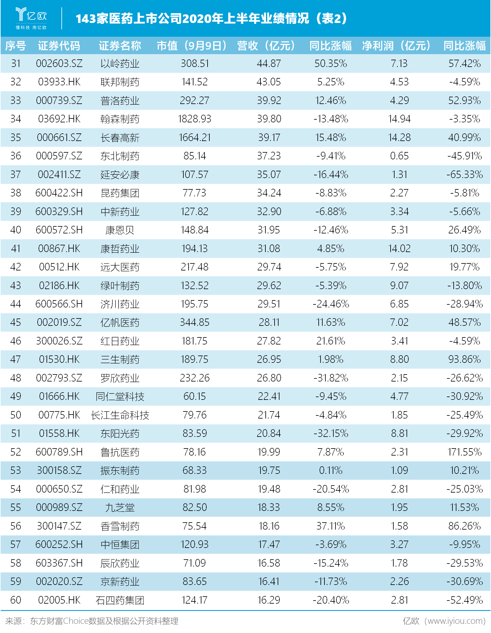 143家药企上半年业绩盘点，超半数企业营收同比下降