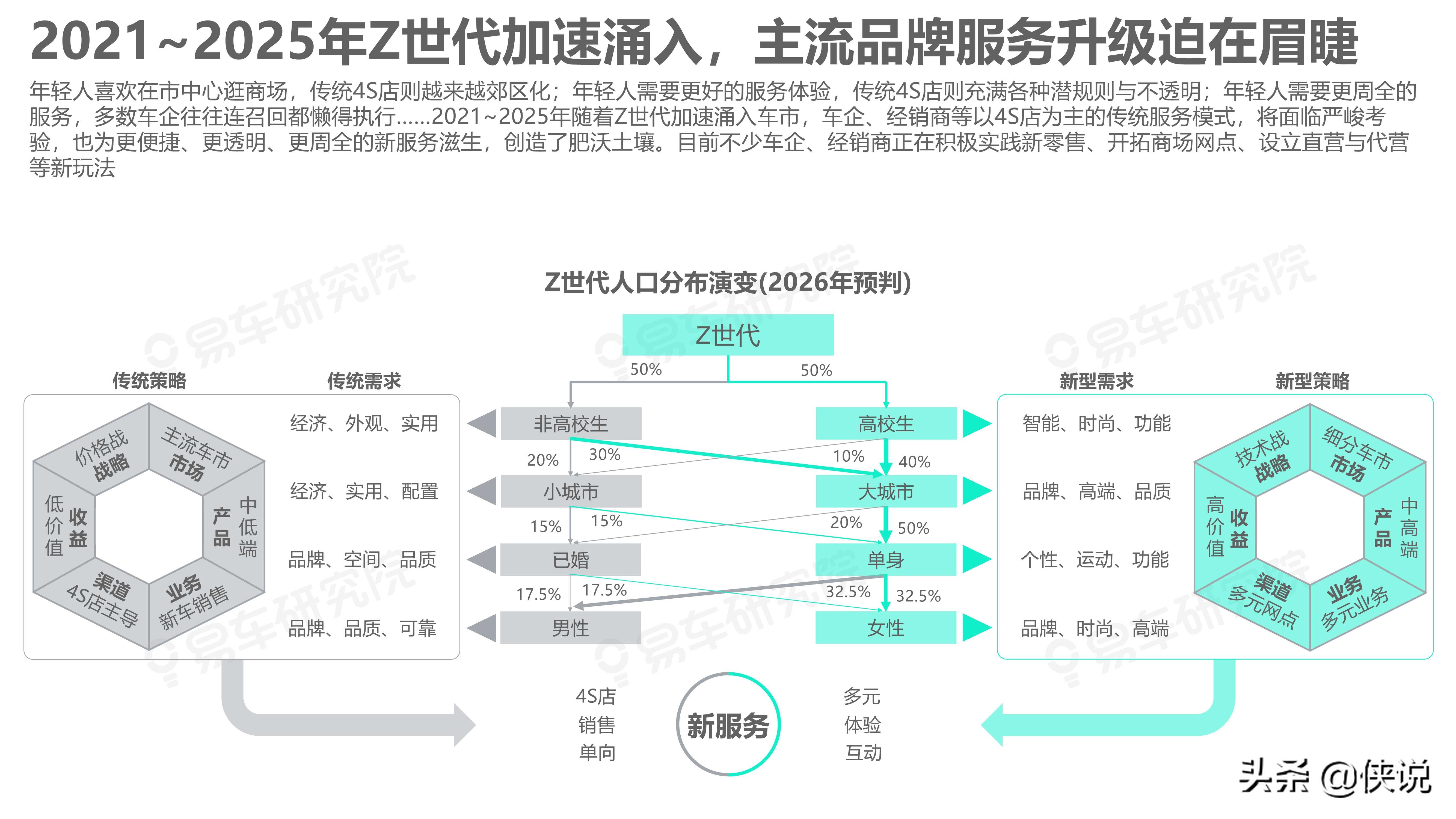 易车研究院：如何拿捏Z世代；Z世代洞察报告(2021版)