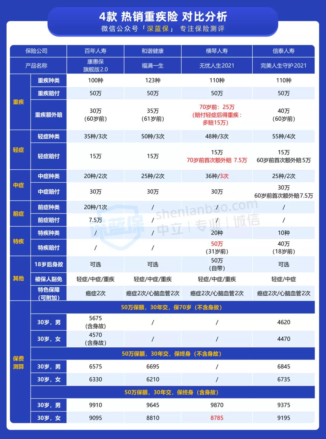 又一款新定义重疾上线！70岁前能赔1.8倍，值得买吗？ 第8张