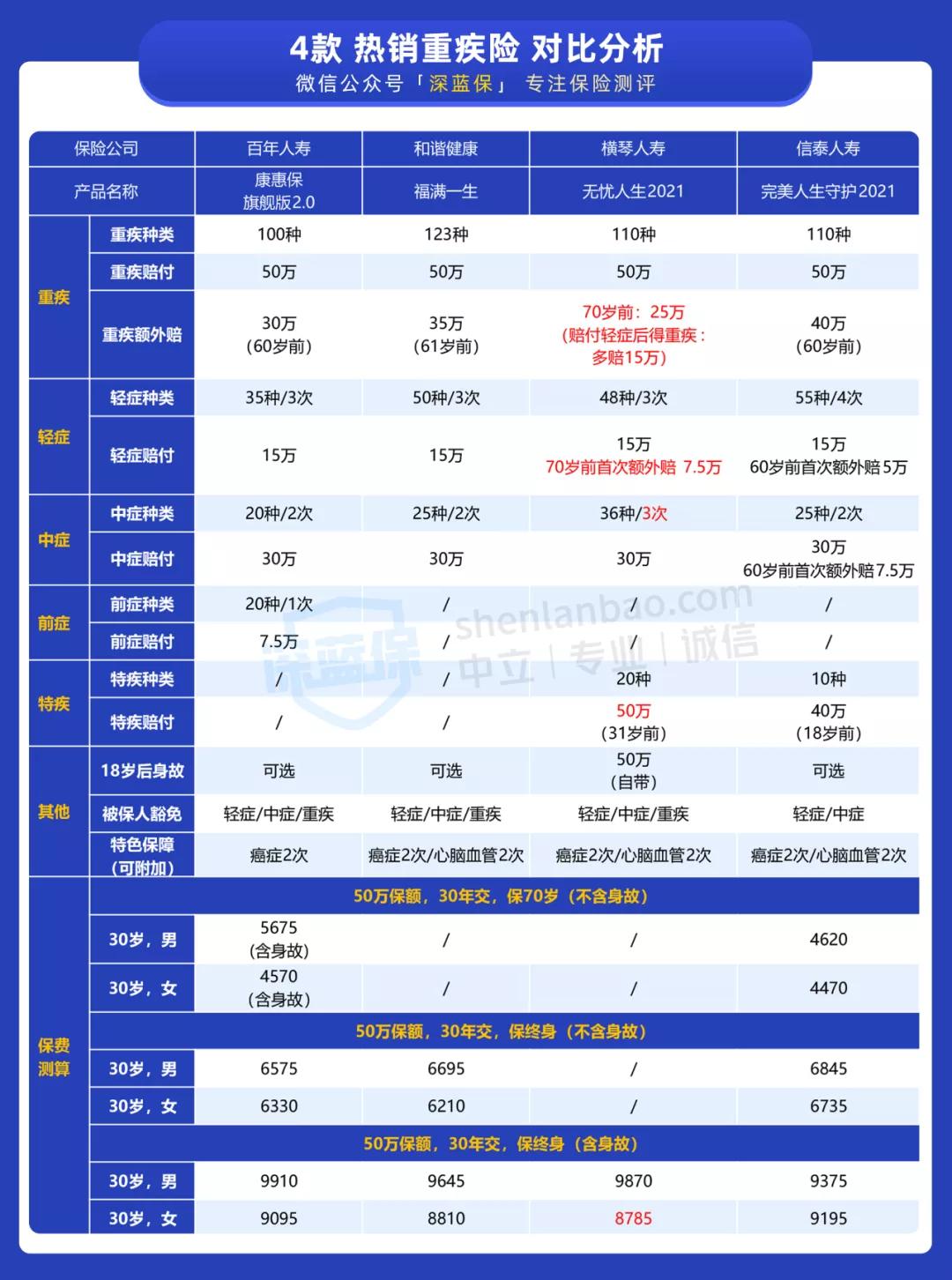 又一款新定义重疾上线！70岁前能赔1.8倍，值得买吗？ 第8张