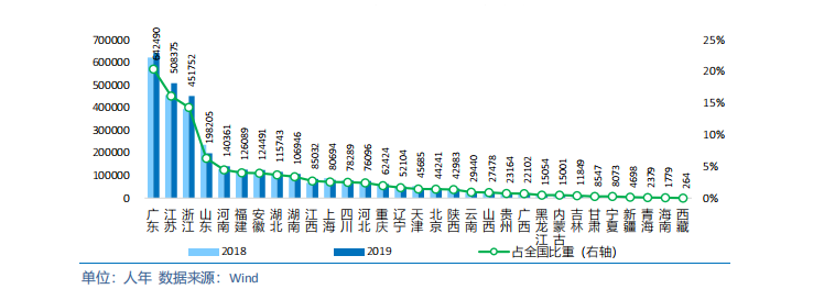 中国各省级区域发展对比启示及政策建议2020
