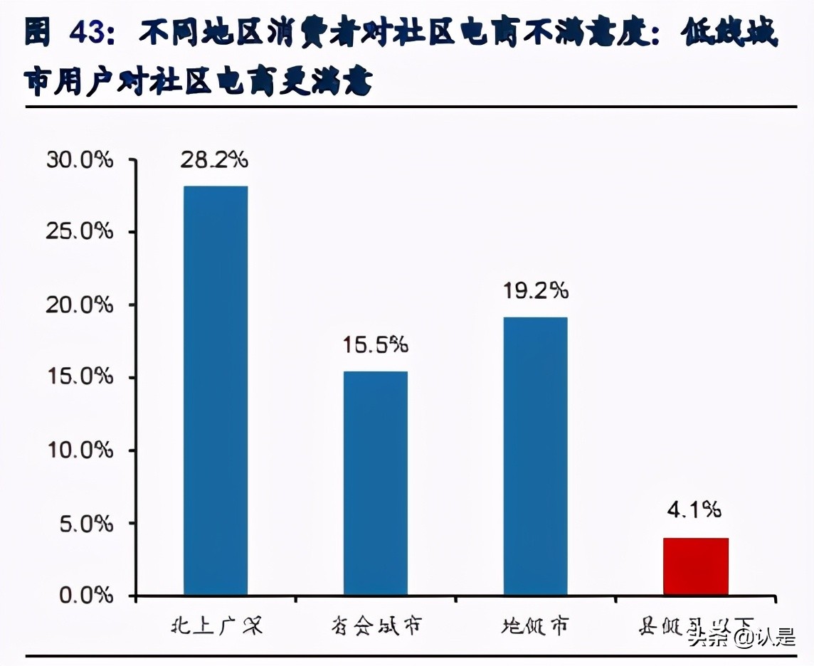 社区电商行业研究：下沉市场零售创新，重构大快消供应链体系