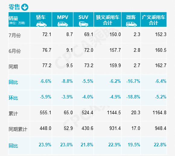 7月汽车销量出炉：乘用车销量150万辆下降6.2%，自主品牌增长20%