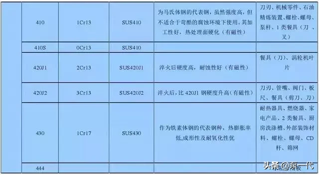 201、202、301、302、304,到底哪个是好钢?!