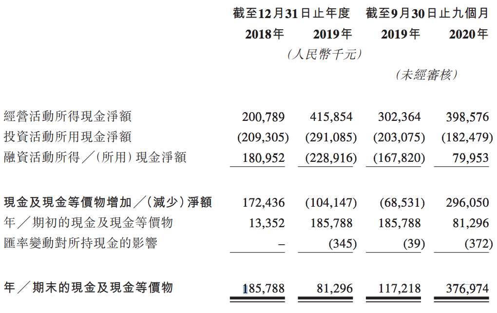 奈雪的茶IPO：外卖订单增速明显，亏损扩大6倍，存在高额负债