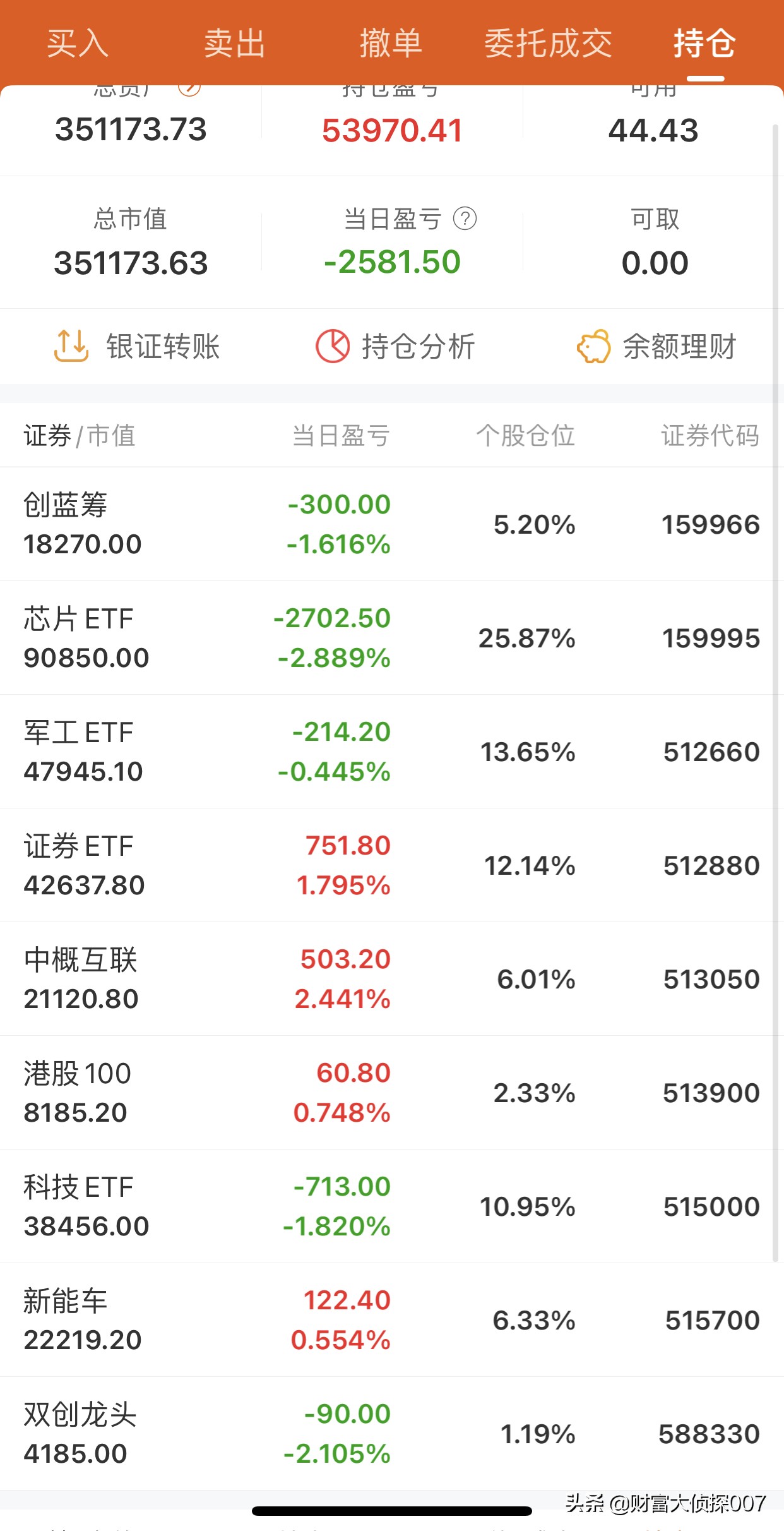 芯片暴跌！光伏涨停潮！加仓医药，新建仓两个大牛基
