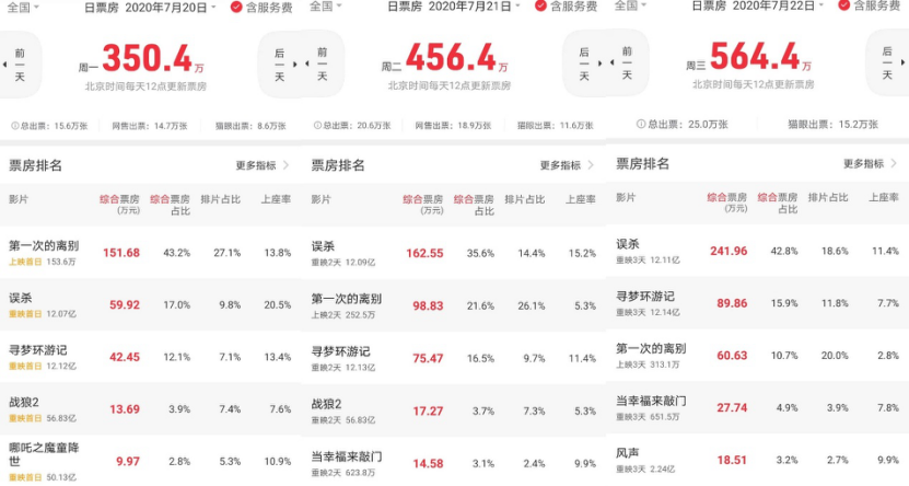 运营成本高昂、优质新片缺乏，影院复工背后的现实性问题