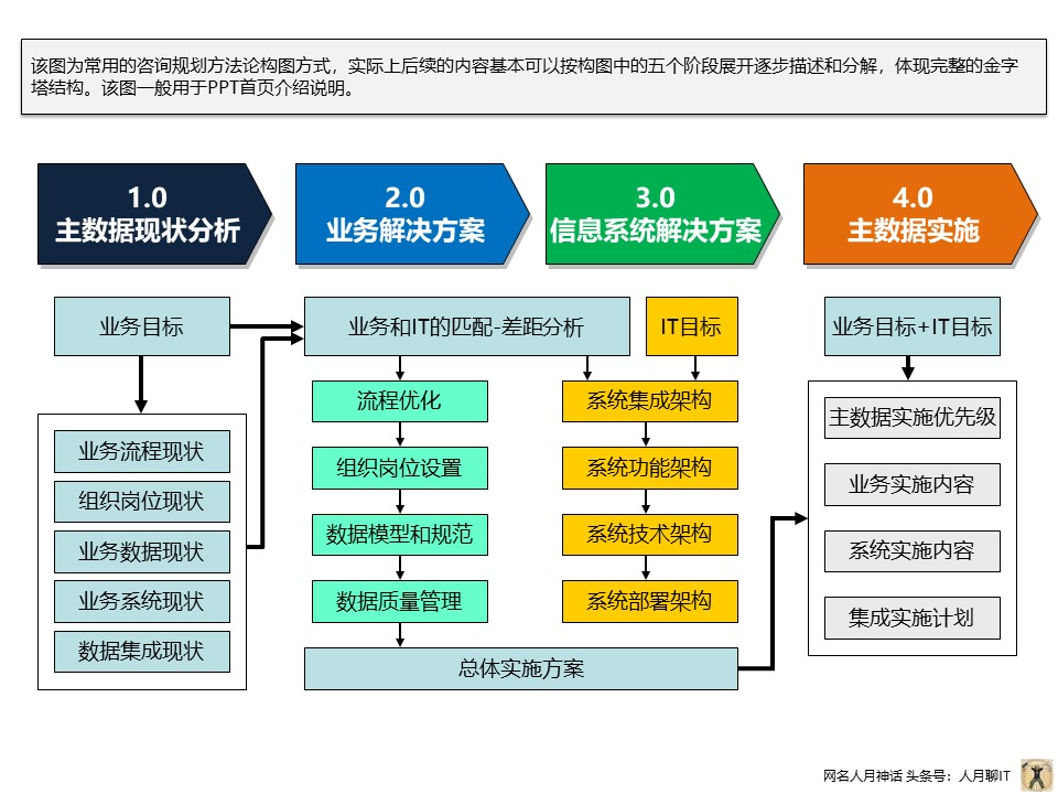 个人实践中PPT常用构图案例分享