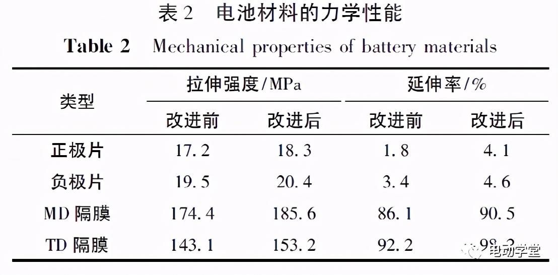 电池挤压安全性能的影响因素