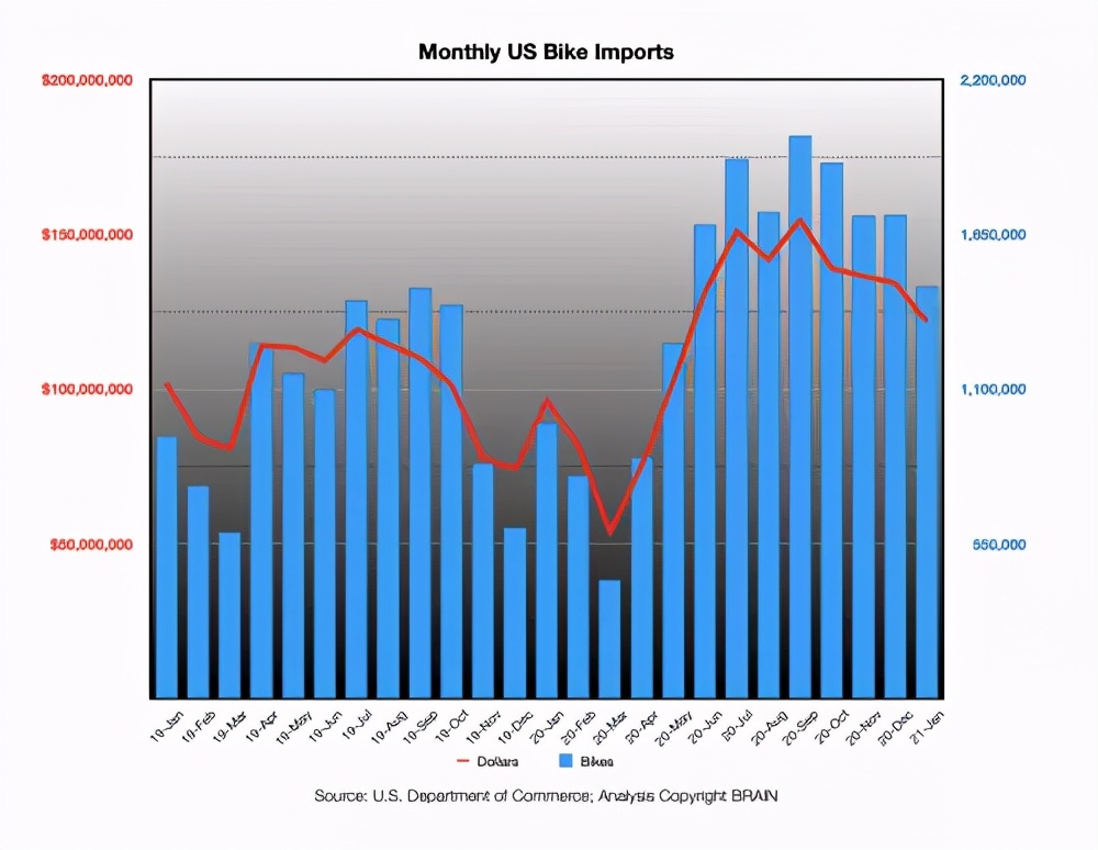 2021年美国1月份自行车进口增长49％