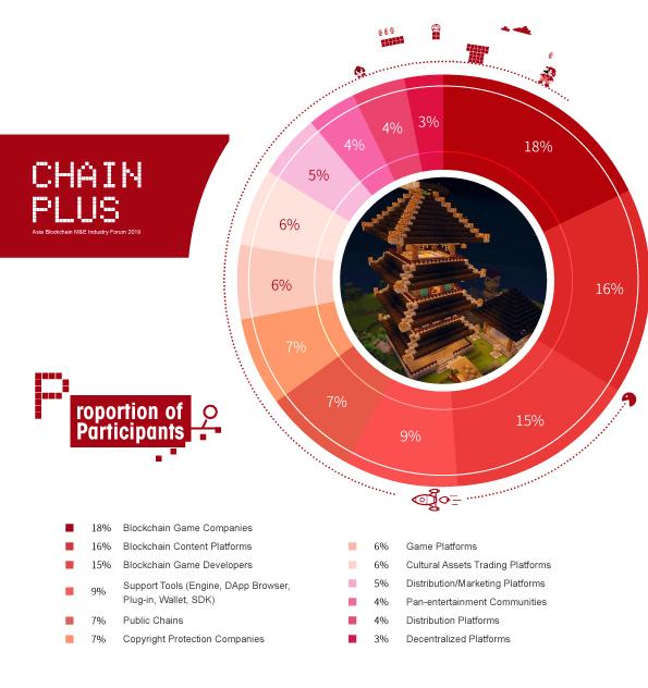 2019ChainPlus 亚洲地区区块链技术 M&E 行业论坛