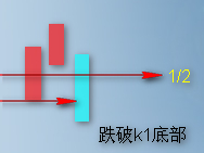 缠论基础：顶底分型，实战运用