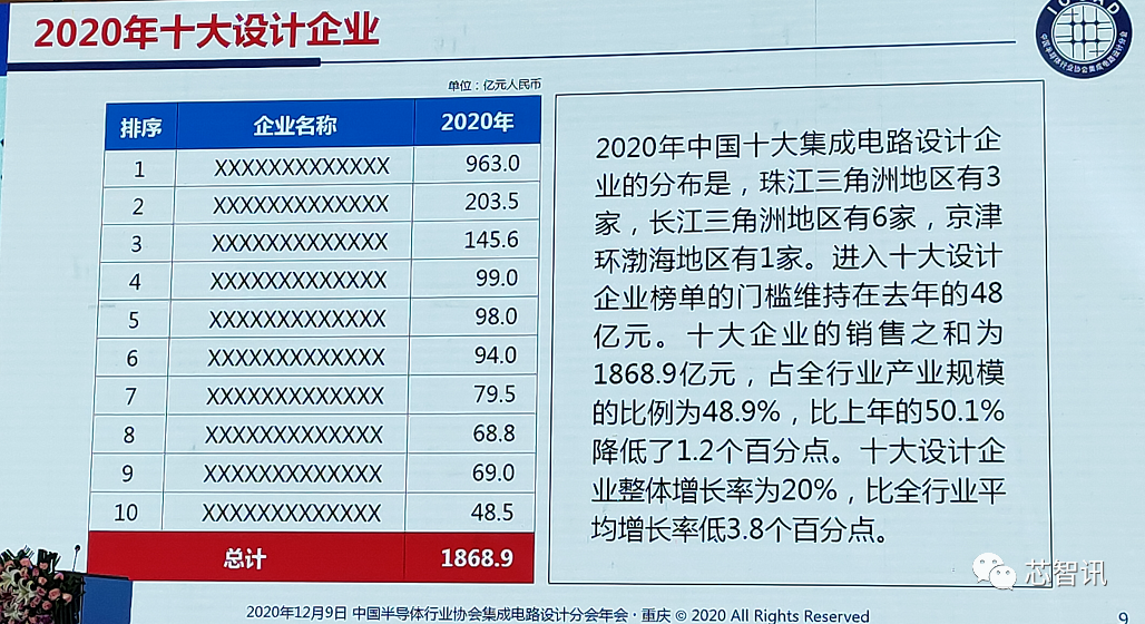 2020年国内十大IC设计企业：华为海思第一，其他还有谁？