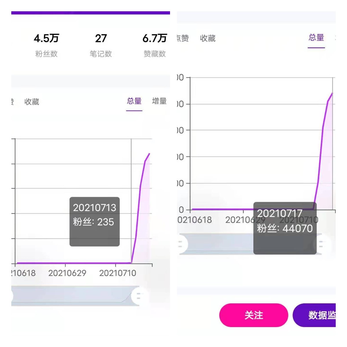 小红书4天涨粉4.5万，原来穿搭号还可以这样玩