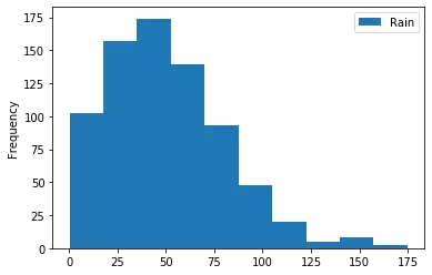 Python pandas資料分析庫：資料可視化練習