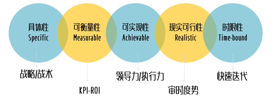 工作了3-5的产品经理，你真的应该好好学学产品规划了