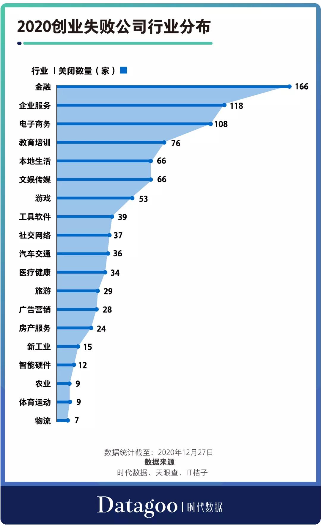 2020年創業公司倒閉名錄