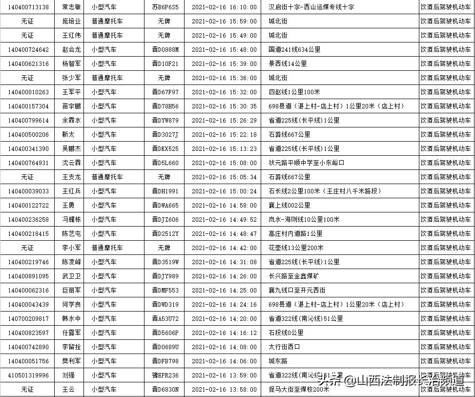 长治交警 集中曝光春节期间查处的醉驾5人 酒驾230人 山西法制网