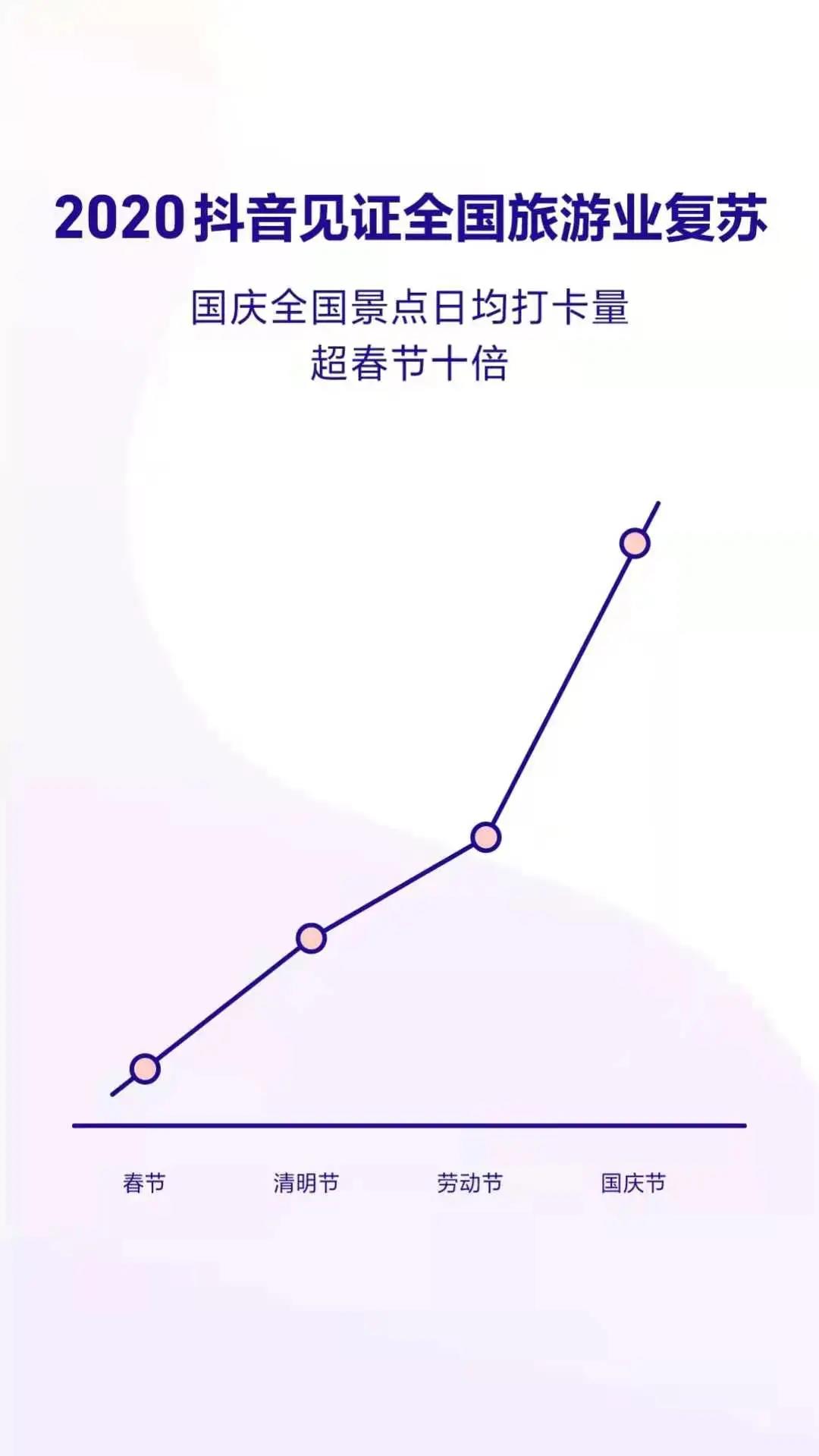 抖音发布2020数据报告 成都获赞量全国第三