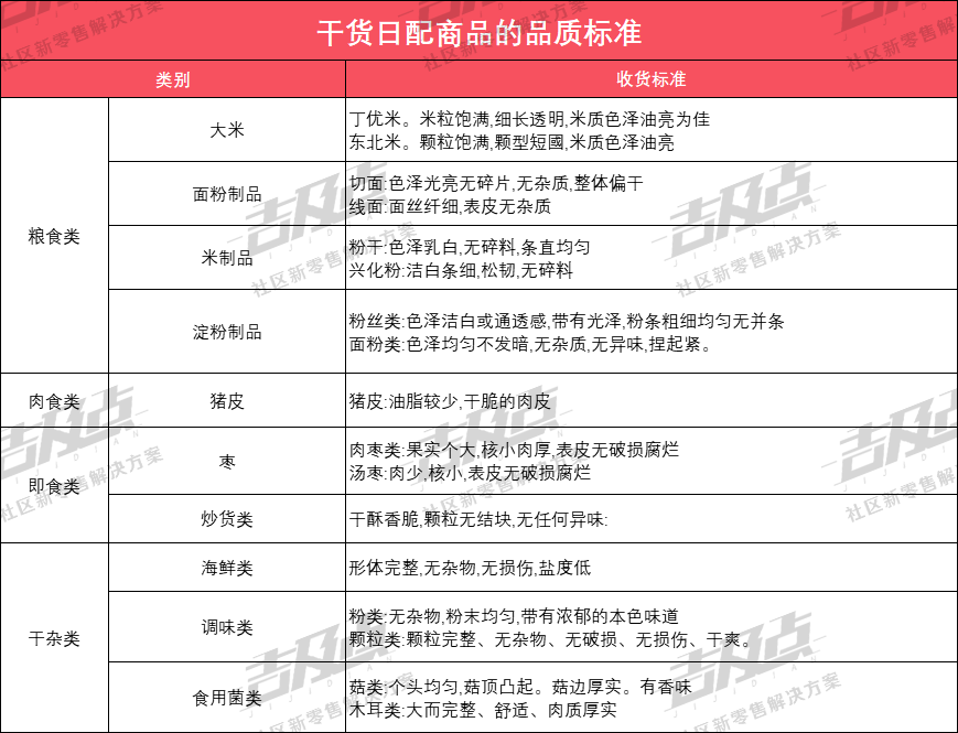 生鲜团购收货品质标准及防损措施，仓库采购必备