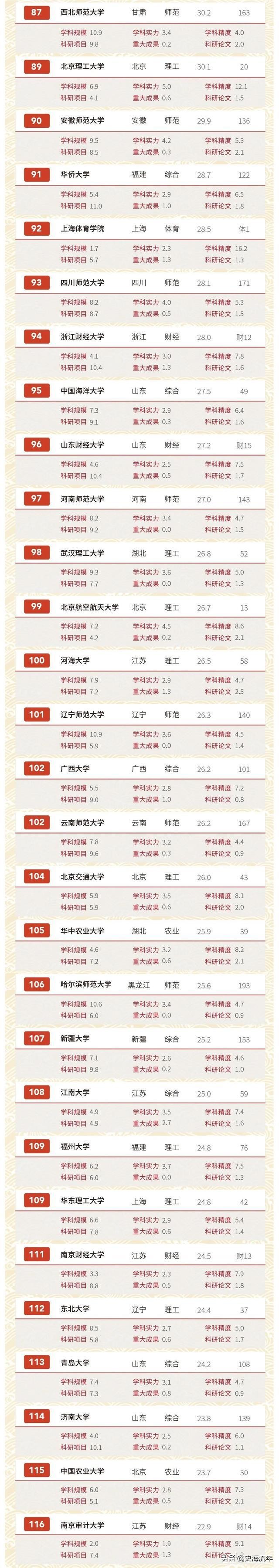 最新200所中国著名（211）大学排行榜:软科、文科、师范类
