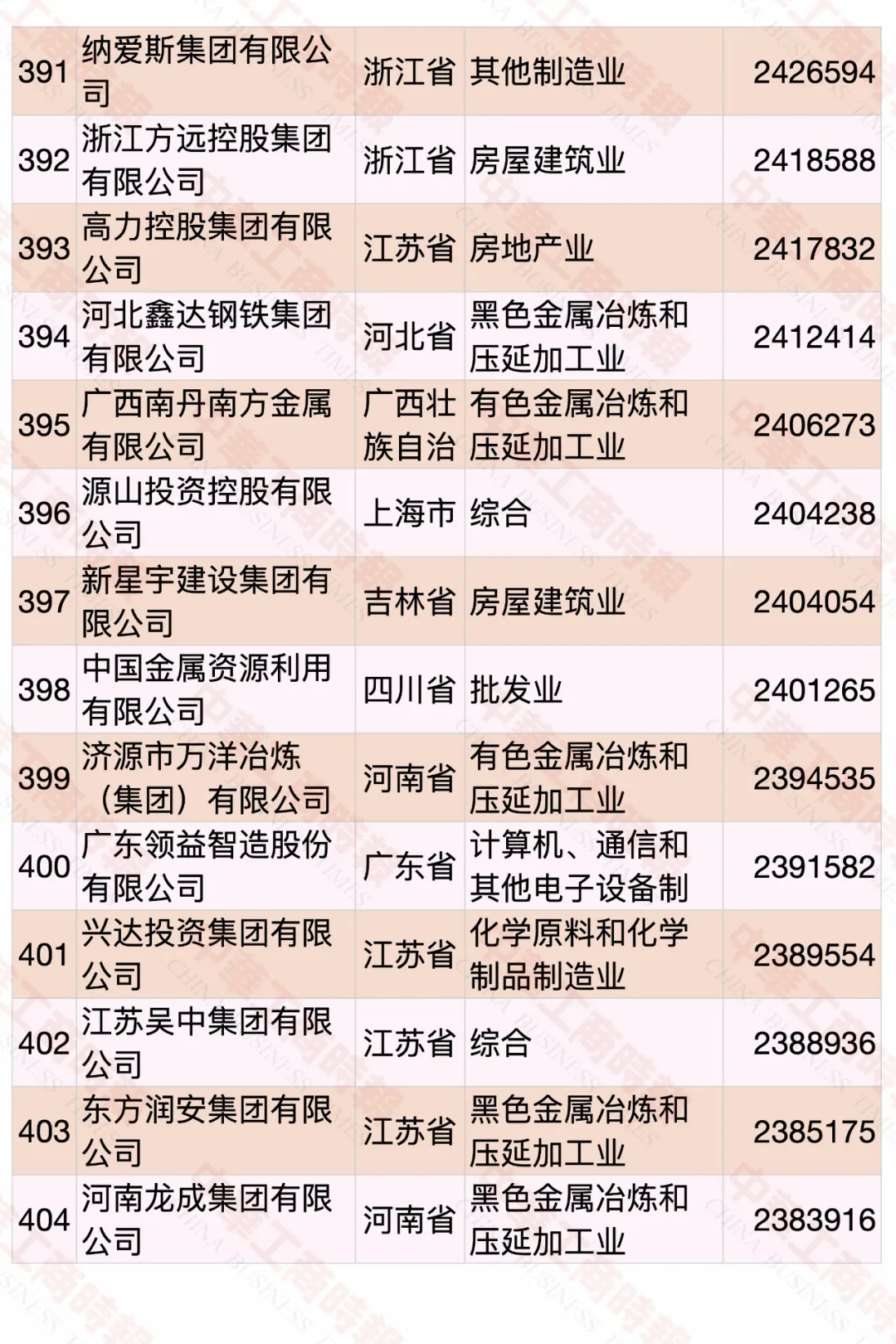 2020中國(guó)民營(yíng)企業(yè)500強(qiáng)榜單
