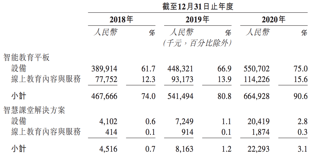 读书郎冲刺港股上市：收入主要靠卖平板，IPO前股东套现1.6亿元