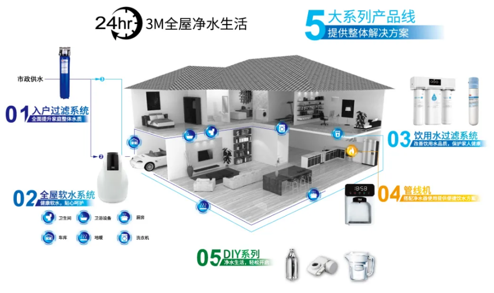 3M净水双节鉅惠强势来袭！快把限时健康福利带回家