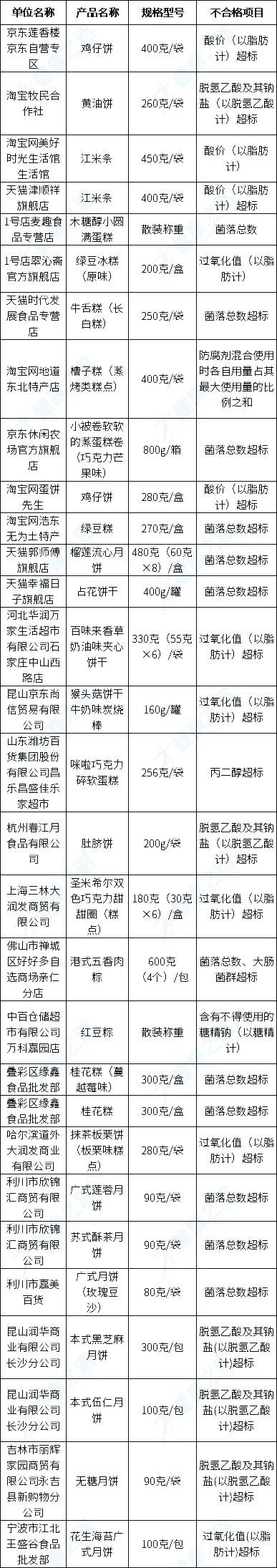 315不合格商家名單曝光，眾多網(wǎng)店、超市上榜，你有買過嗎