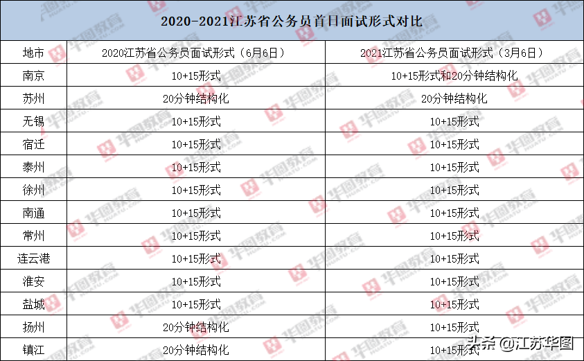 2021年3月6日江苏省公务员面试考题分析