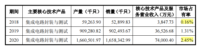 高负债率仍存累计亏损，成立不足四年的甬矽电子急于上市