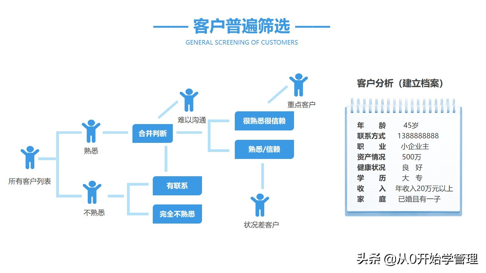 销冠销售技能分享：顾问式营销  (落地版)