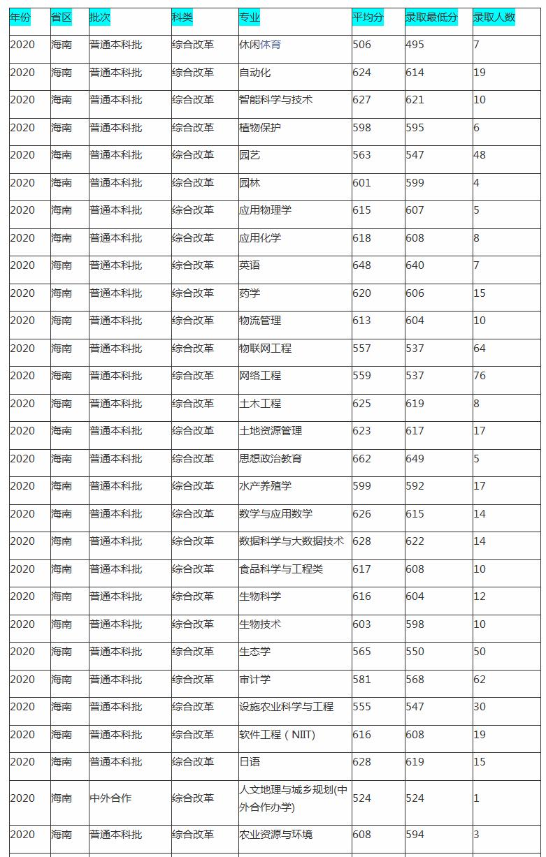 海南学生考海南大学要多少分,海南大学考研怎么样(图7)