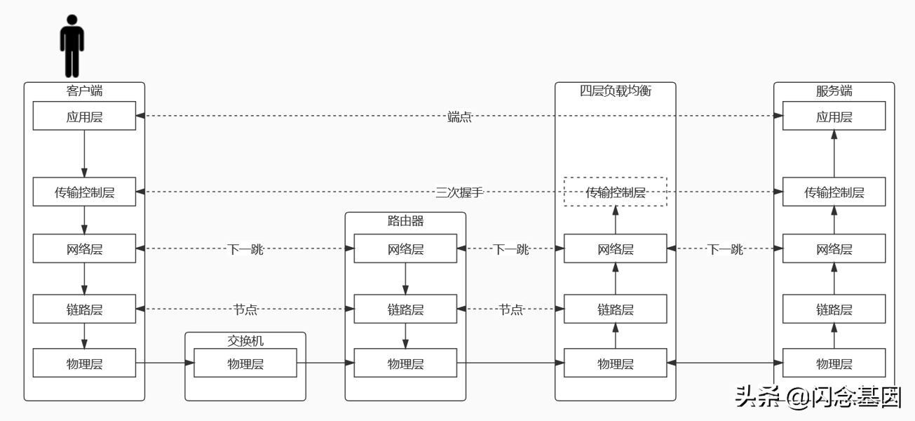 從網絡到分布式-負載均衡