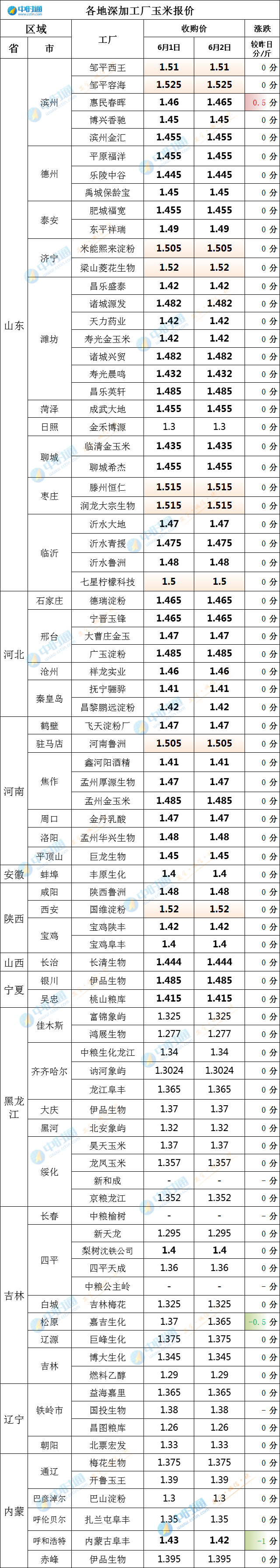 6月2日玉米价格更新，涨跌互现