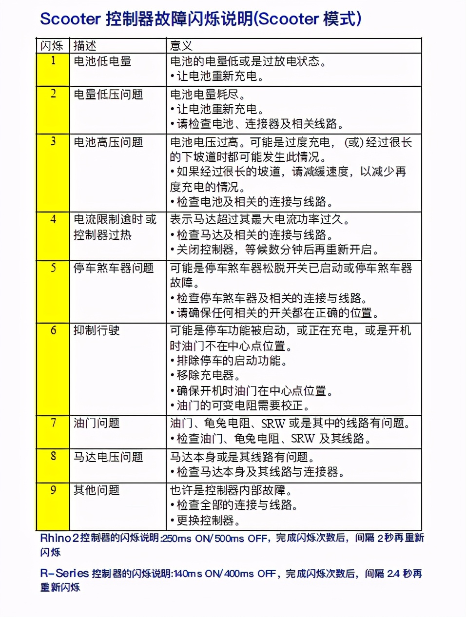 新西兰达南美克DYNAMIC控制器故障代码（开天乐代步车）
